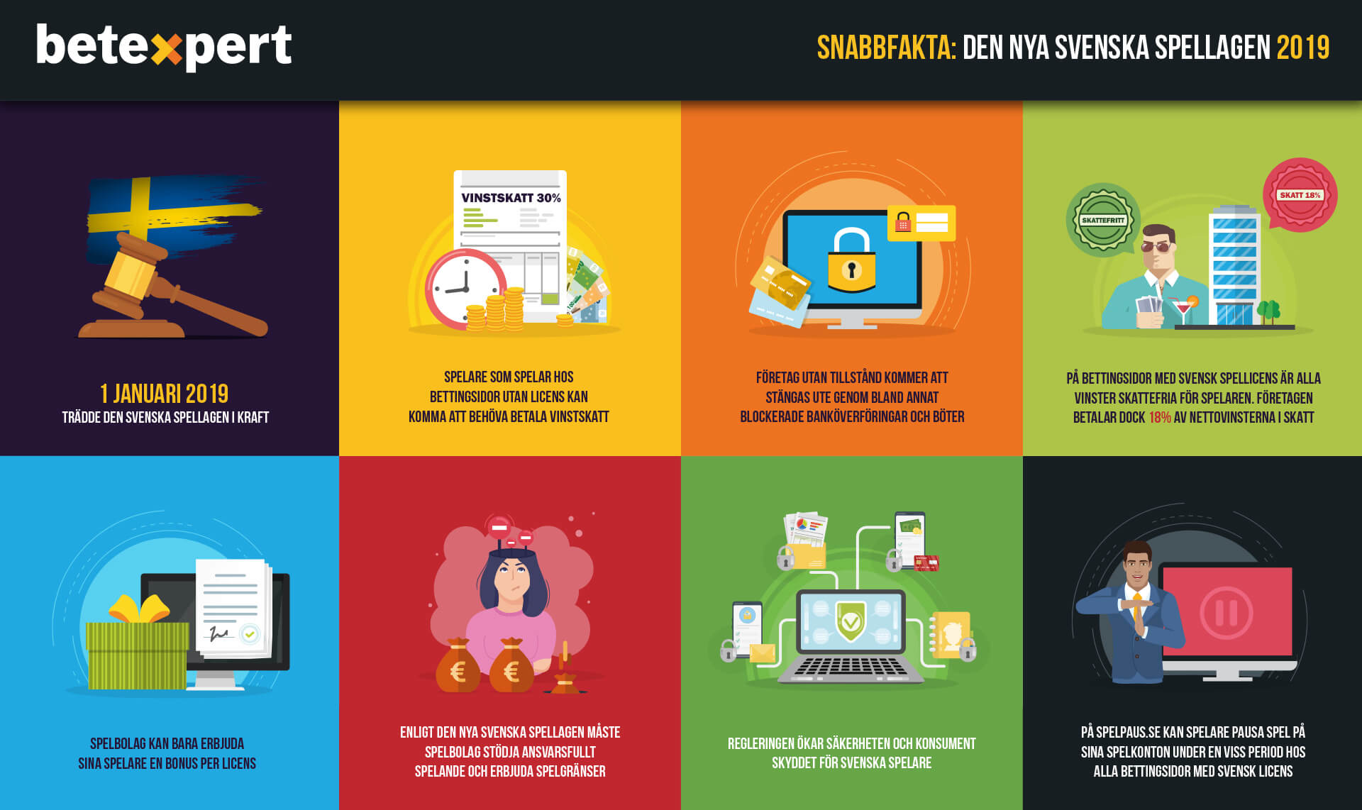 Infograf om den nya svenska spellagen 2019