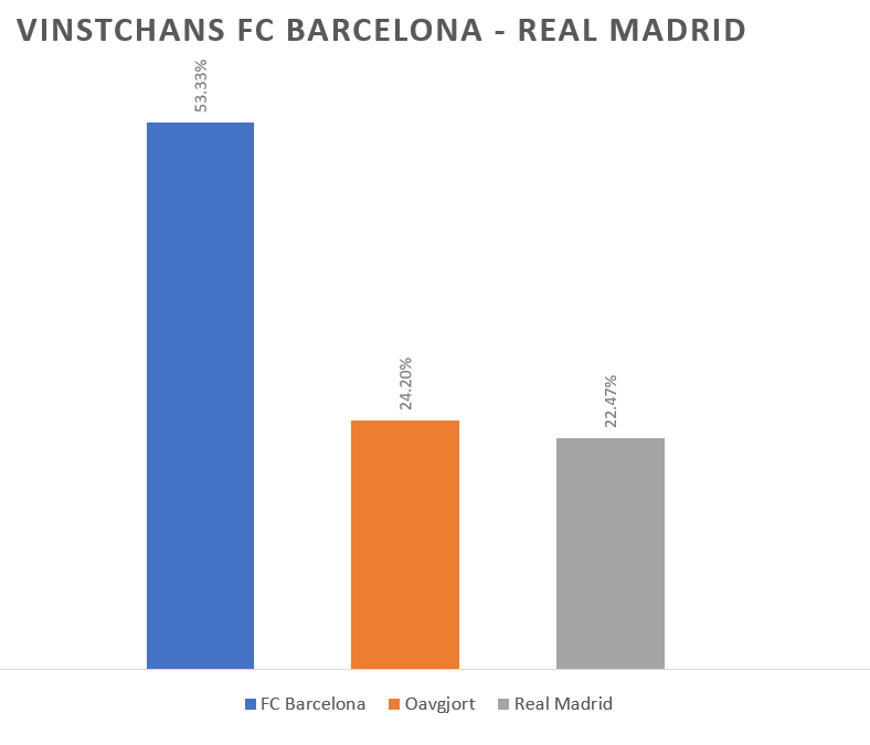 Vinner Barcelona eller Real Madrid